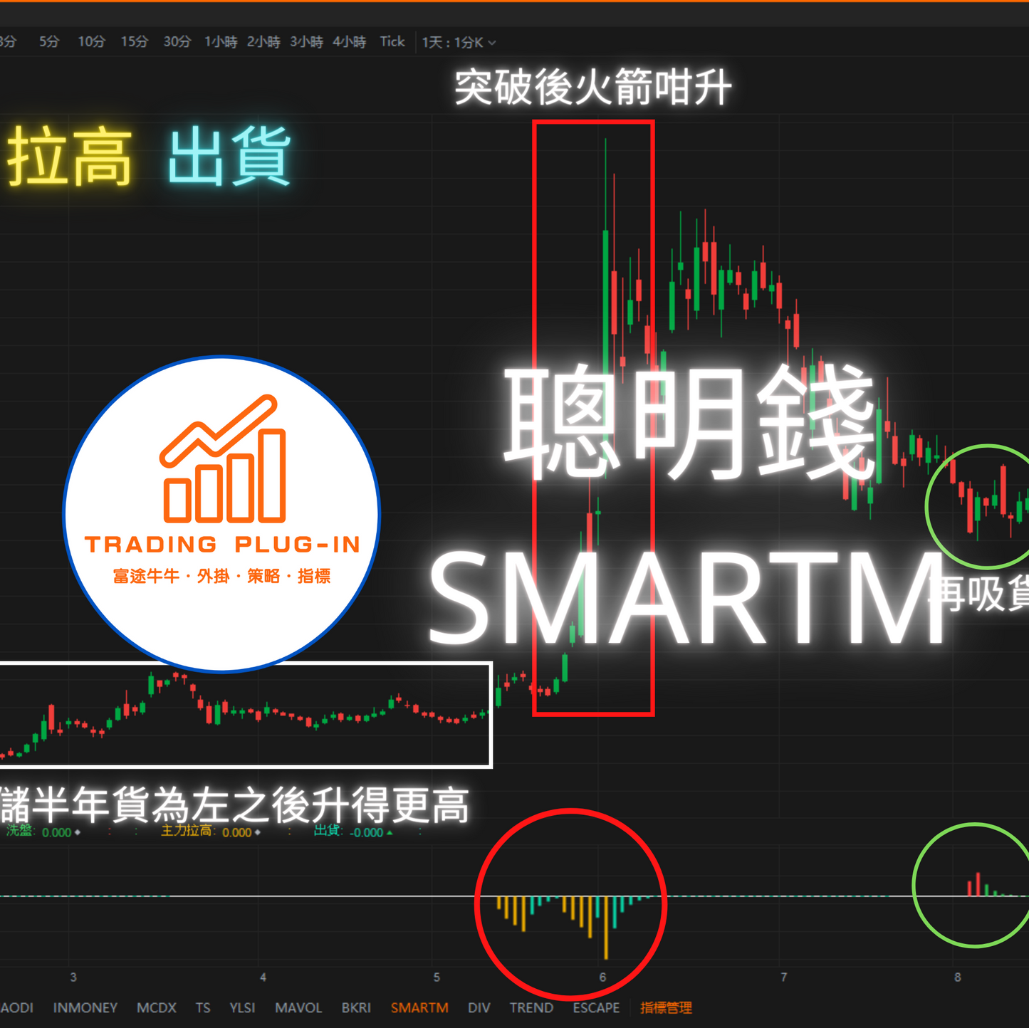 富途牛牛外掛指標 - 聰明錢 SMARTM