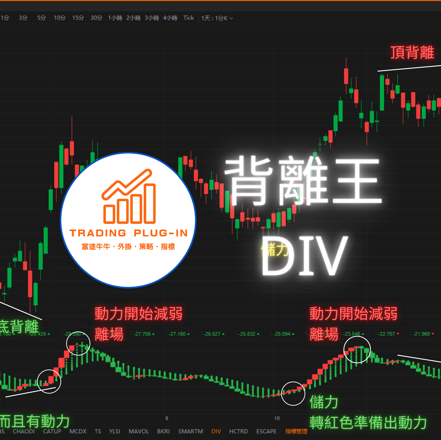 富途牛牛外掛指標 - 背離王 DIV